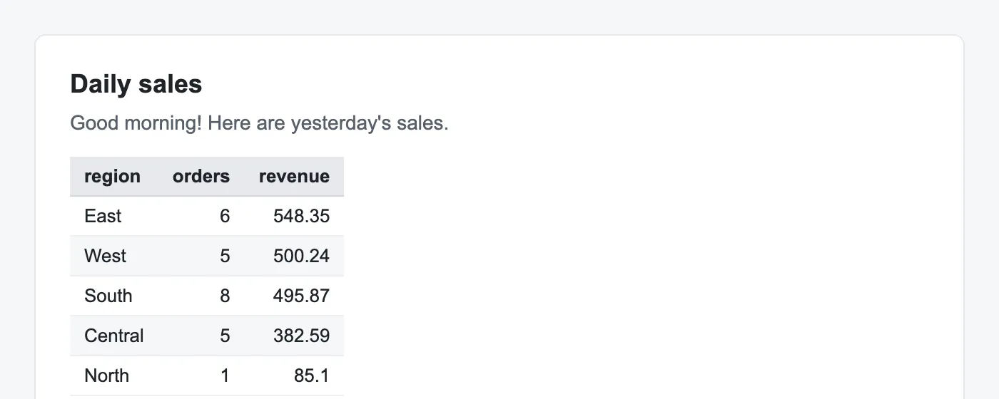 The email Rowbird sends: Daily sales, with a table of orders and revenue per region and a link to the run.